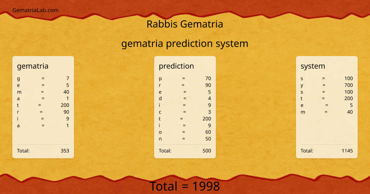 gematria prediction system in rabbis Gematria